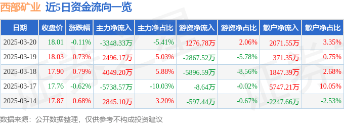 股票行情快报：西部矿业（601168）3月20日主力资金净卖出3348.33万元