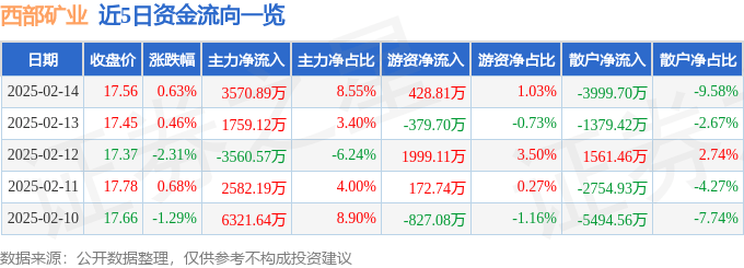 股票行情快报：西部矿业（601168）2月14日主力资金净买入3570.89万元