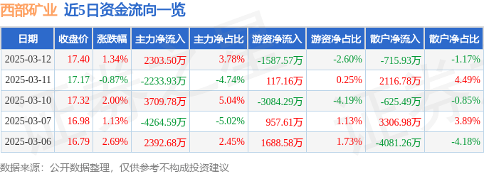 股票行情快报：西部矿业（601168）3月12日主力资金净买入2303.50万元