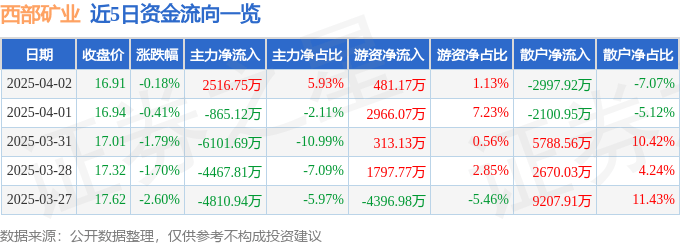 股票行情快报：西部矿业（601168）4月2日主力资金净买入2516.75万元