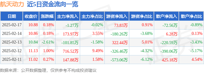 股票行情快报：航天动力（600343）2月17日主力资金净卖出1.27万元