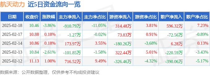 股票行情快报：航天动力（600343）2月18日主力资金净卖出910.79万元