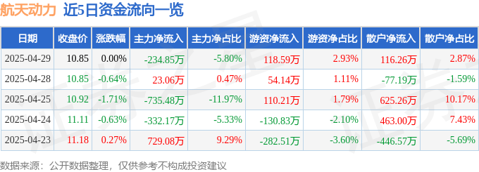股票行情快报：航天动力（600343）4月29日主力资金净卖出234.85万元