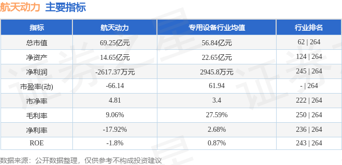 股票行情快报：航天动力（600343）4月29日主力资金净卖出234.85万元