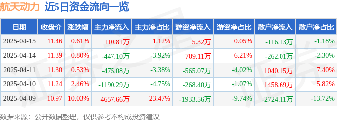 股票行情快报：航天动力（600343）4月15日主力资金净买入110.81万元