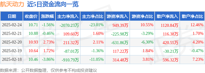 股票行情快报：航天动力（600343）2月24日主力资金净卖出2070.23万元