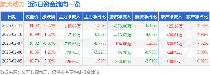 股票行情快报：航天动力（600343）2月11日主力资金净买入147.88万元