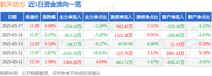 股票行情快报：航天动力（600343）3月17日主力资金净卖出374.14万元