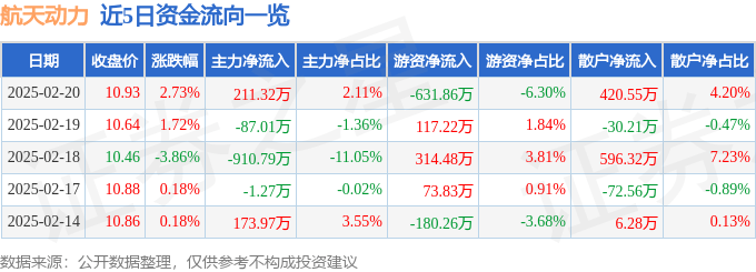 股票行情快报：航天动力（600343）2月20日主力资金净买入211.32万元