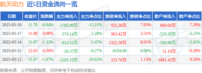 股票行情快报：航天动力（600343）3月18日主力资金净卖出1785.99万元