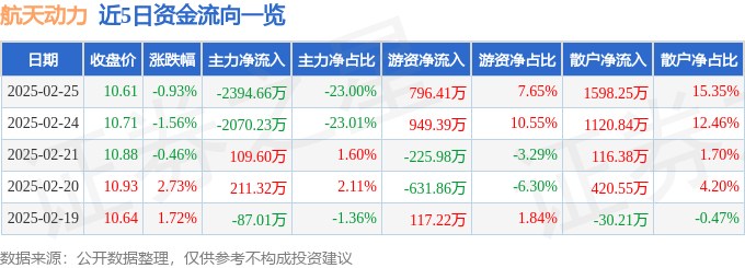 股票行情快报：航天动力（600343）2月25日主力资金净卖出2394.66万元