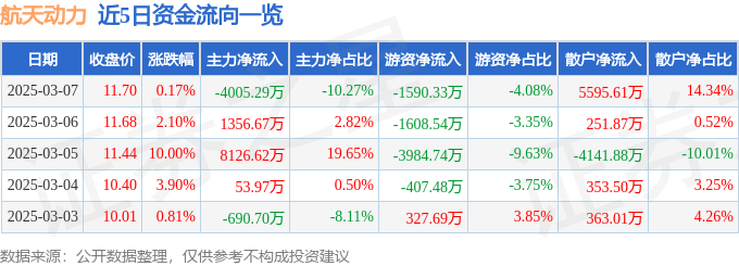 股票行情快报：航天动力（600343）3月7日主力资金净卖出4005.29万元