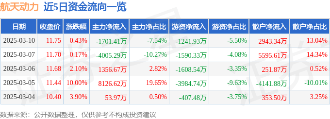 股票行情快报：航天动力（600343）3月10日主力资金净卖出1701.41万元