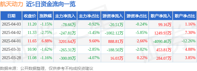 股票行情快报：航天动力（600343）4月3日主力资金净卖出78.66万元