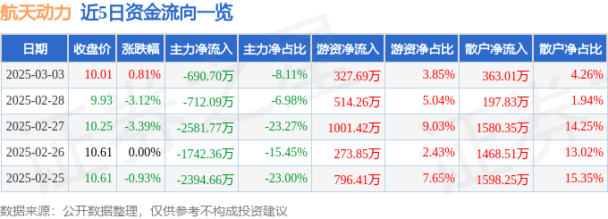 股票行情快报：航天动力（600343）3月3日主力资金净卖出690.70万元