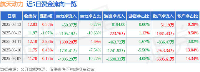 股票行情快报：航天动力（600343）3月13日主力资金净卖出50.37万元