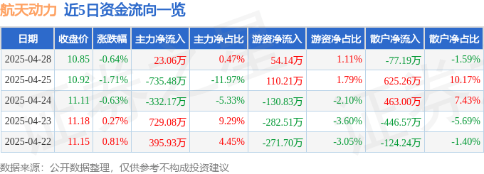 股票行情快报：航天动力（600343）4月28日主力资金净买入23.06万元