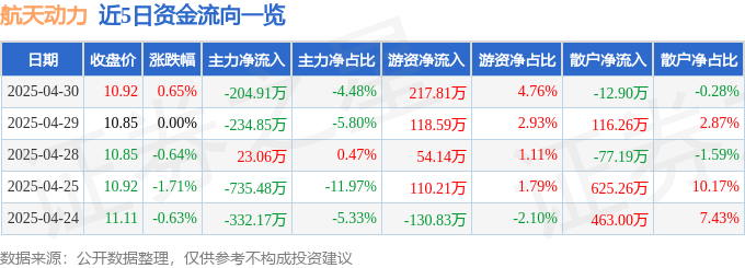 股票行情快报：航天动力（600343）4月30日主力资金净卖出204.91万元