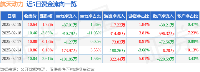 股票行情快报：航天动力（600343）2月19日主力资金净卖出87.01万元