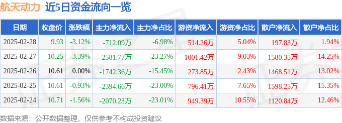 股票行情快报：航天动力（600343）2月28日主力资金净卖出712.09万元