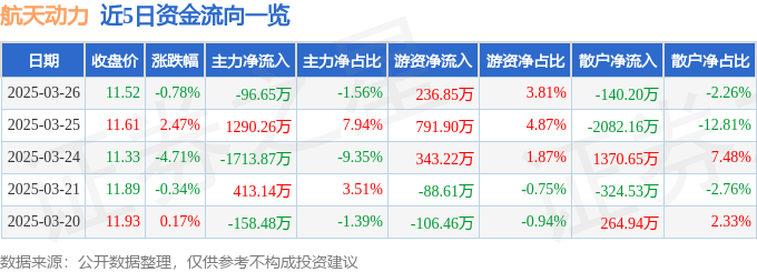股票行情快报：航天动力（600343）3月26日主力资金净卖出96.65万元