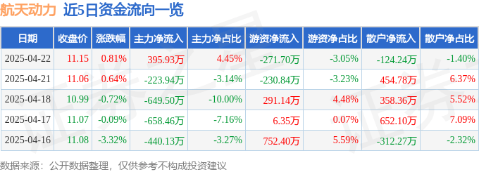 股票行情快报：航天动力（600343）4月22日主力资金净买入395.93万元