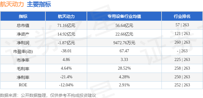 股票行情快报：航天动力（600343）4月22日主力资金净买入395.93万元