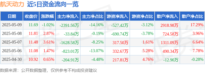 股票行情快报：航天动力（600343）5月9日主力资金净卖出2391.56万元
