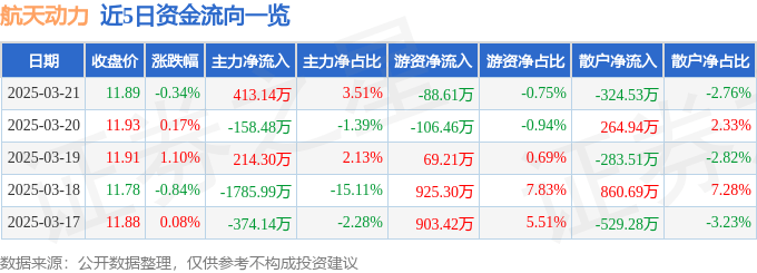 股票行情快报：航天动力（600343）3月21日主力资金净买入413.14万元