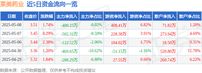 股票行情快报：莱美药业（300006）5月8日主力资金净卖出480.23万元
