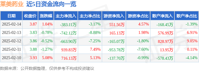 股票行情快报：莱美药业（300006）2月14日主力资金净卖出383.11万元