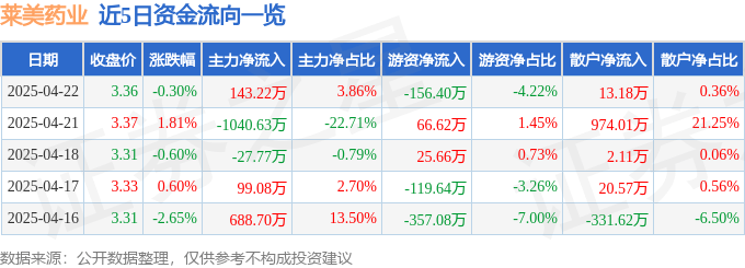 股票行情快报：莱美药业（300006）4月22日主力资金净买入143.22万元