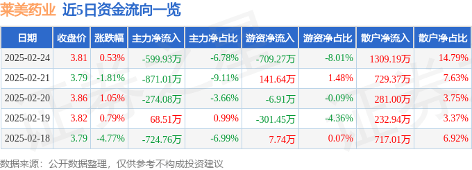 股票行情快报：莱美药业（300006）2月24日主力资金净卖出599.93万元