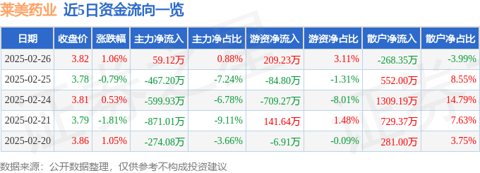 股票行情快报：莱美药业（300006）2月26日主力资金净买入59.12万元