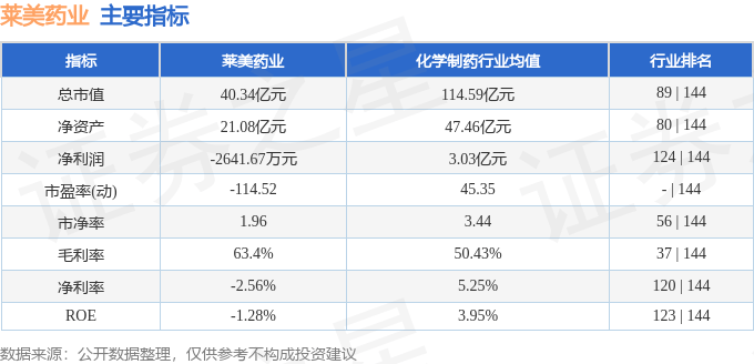 股票行情快报：莱美药业（300006）2月26日主力资金净买入59.12万元
