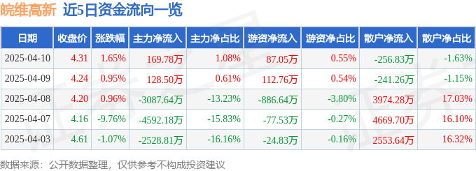 股票行情快报：皖维高新（600063）4月10日主力资金净买入169.78万元