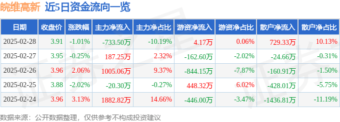 股票行情快报：皖维高新（600063）2月28日主力资金净卖出733.50万元