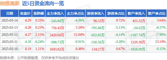 股票行情快报：皖维高新（600063）3月14日主力资金净卖出545.84万元