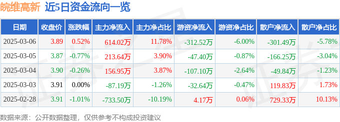 股票行情快报：皖维高新（600063）3月6日主力资金净买入614.02万元