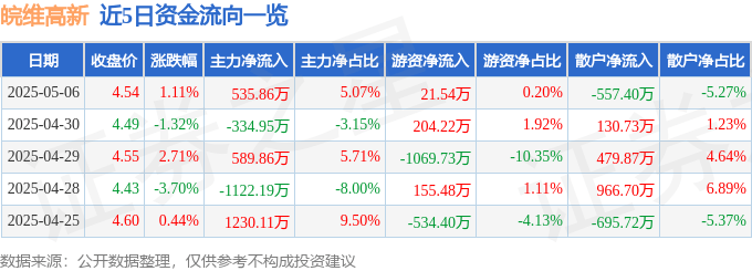 股票行情快报：皖维高新（600063）5月6日主力资金净买入535.86万元