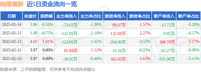 股票行情快报：皖维高新（600063）2月14日主力资金净卖出73.63万元