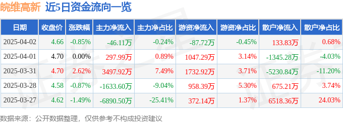 股票行情快报：皖维高新（600063）4月2日主力资金净卖出46.11万元