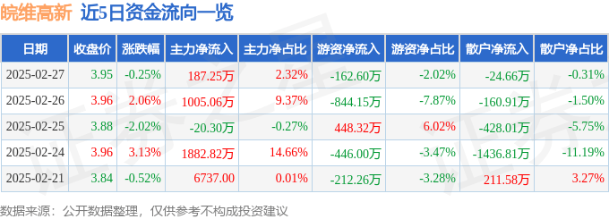 股票行情快报：皖维高新（600063）2月27日主力资金净买入187.25万元