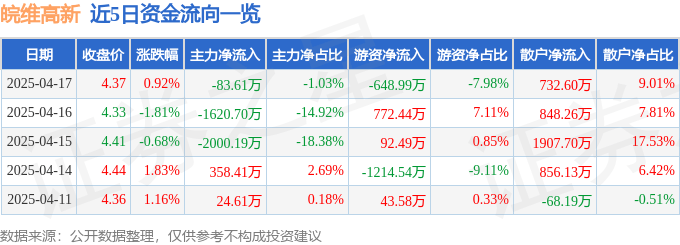 股票行情快报：皖维高新（600063）4月17日主力资金净卖出83.61万元