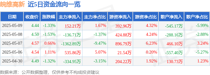 股票行情快报：皖维高新（600063）5月9日主力资金净买入152.21万元