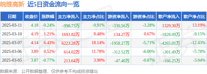 股票行情快报：皖维高新（600063）3月11日主力资金净卖出998.73万元