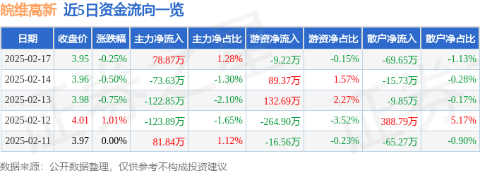 股票行情快报：皖维高新（600063）2月17日主力资金净买入78.87万元