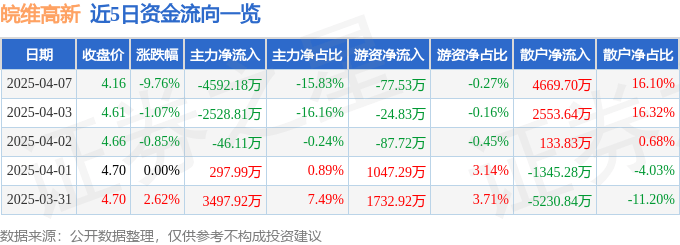 股票行情快报：皖维高新（600063）4月7日主力资金净卖出4592.18万元