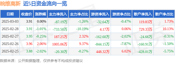 股票行情快报：皖维高新（600063）3月3日主力资金净卖出87.19万元