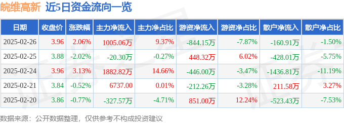 股票行情快报：皖维高新（600063）2月26日主力资金净买入1005.06万元